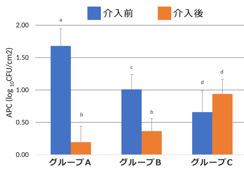 衛生管理法導入前後における犬の食器中のCFU変化グラフ