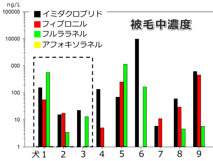 犬の被毛から検出されたノミダニ薬の有効成分濃度