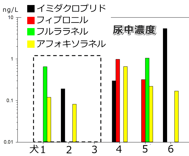 犬の尿から検出されたノミダニ薬の有効成分濃度