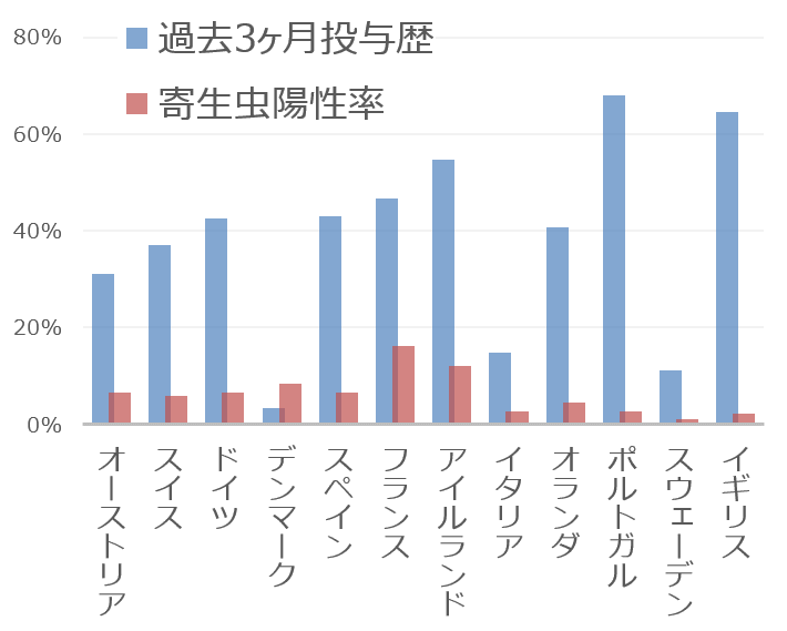 過去3ヶ月における駆虫薬の投与率と犬の内部寄生虫陽性率の関係グラフ