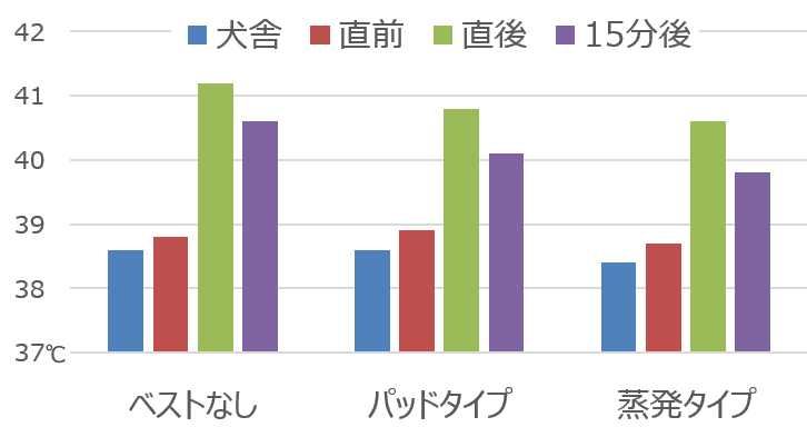 暑い環境下における使役犬の体温変化グラフ