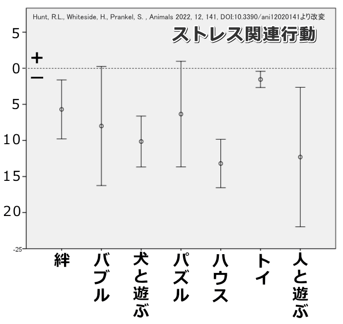 環境エンリッチメントによって見られた犬のストレス関連行動変化