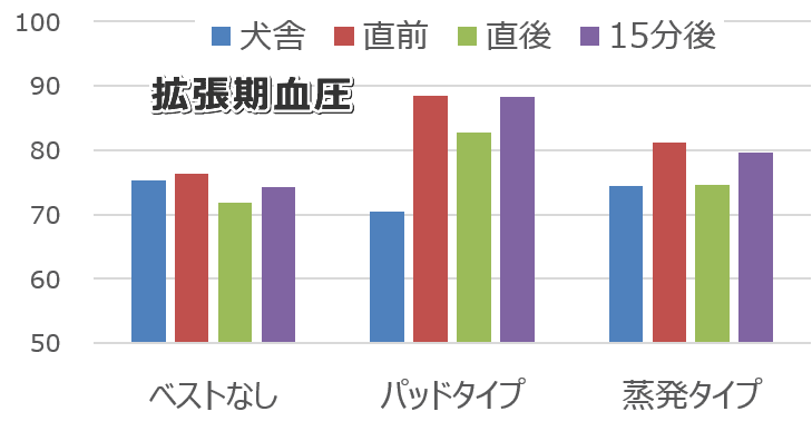 暑い環境下における使役犬の拡張期血圧変化グラフ