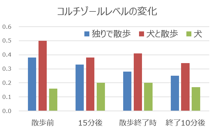 犬と人の唾液中における散歩前後のコルチゾールレベル変動グラフ