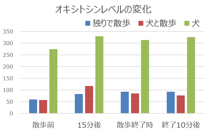 犬と人の唾液中における散歩前後のオキシトシンレベル変動グラフ