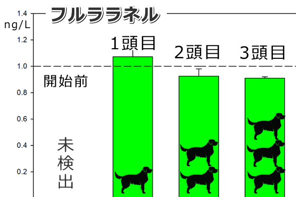 犬が水浴びした後の廃用水から検出されたノミダニ薬の有効成分「フルララネル」濃度