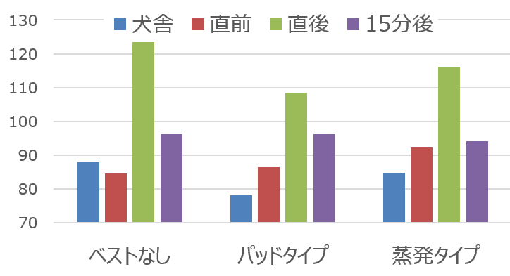 暑い環境下における使役犬の心拍数変化グラフ