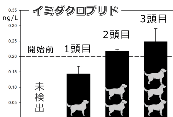 犬が水浴びした後の廃用水から検出されたノミダニ薬の有効成分「イミダクロプリド」濃度