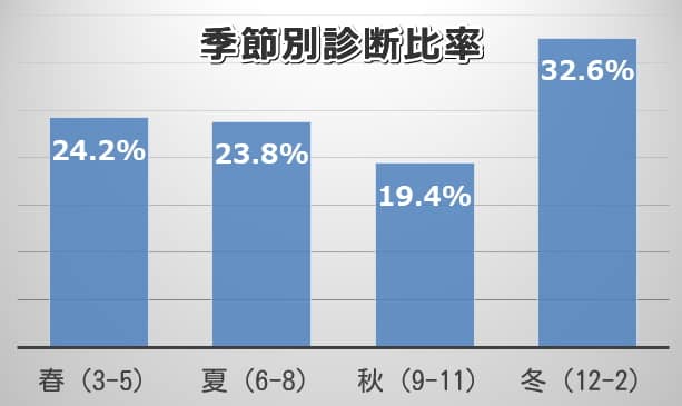 季節別に見た犬における糖尿病の診断比率