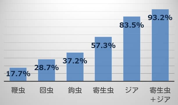 陽性犬が最低1頭いる区画の割合