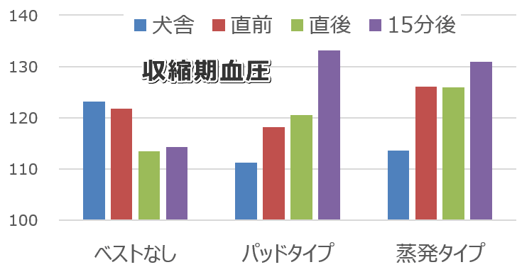 暑い環境下における使役犬の収縮期血圧変化グラフ