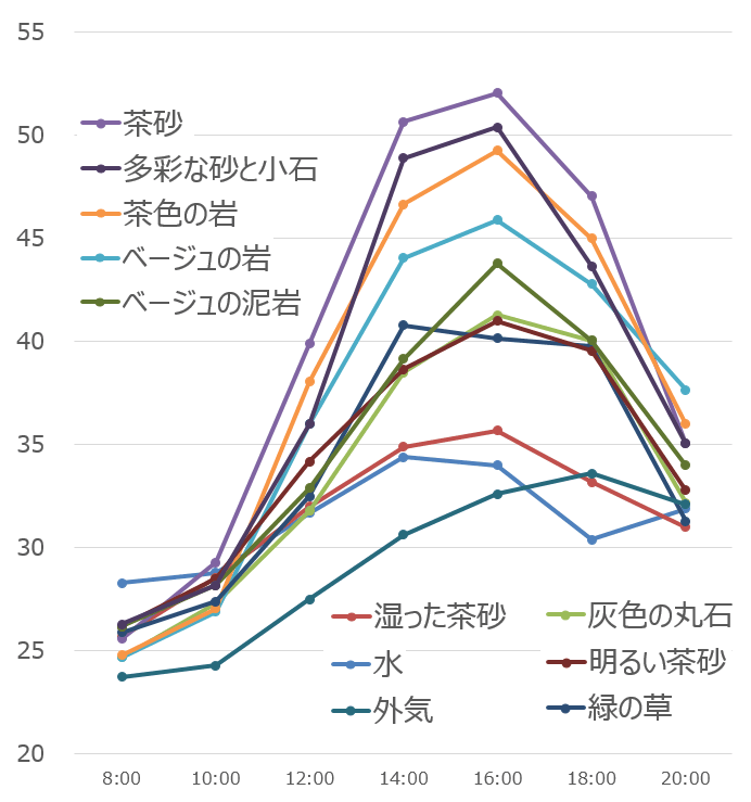 さまざまな材質と周辺外気の日内変化