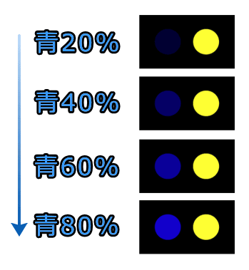 黄色パネルの横に青色パネルの明度を徐々に高めながら提示する