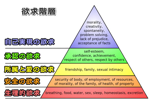 マズローの欲求階層（5階層モデル）