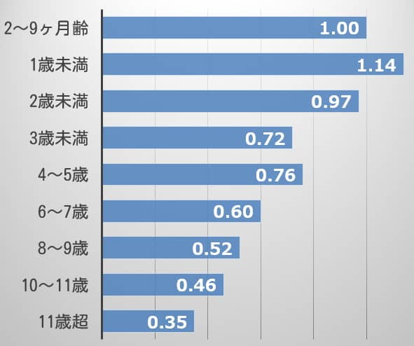 犬の年齢と急性副反応発生リスク（オッズ比）一覧グラフ