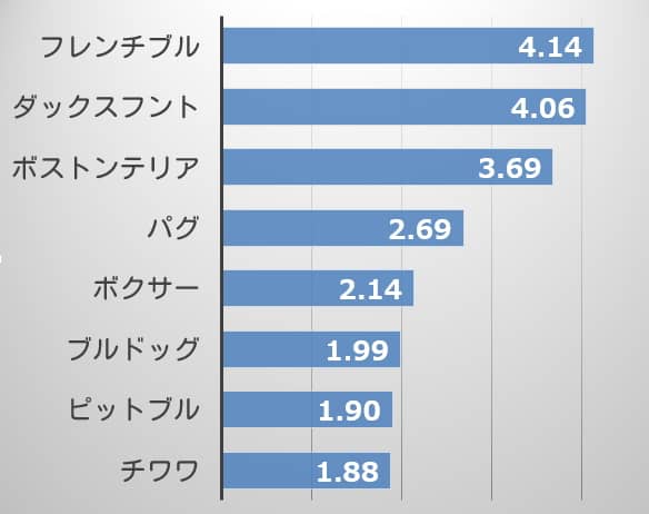 犬種と急性副反応発生リスク（オッズ比）一覧グラフ