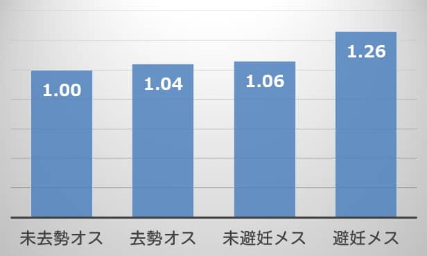 犬の不妊ステータスと急性副反応発生リスク（オッズ比）一覧グラフ