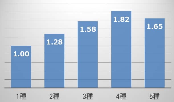 ワクチン種と犬の急性副反応発生リスク（オッズ比）一覧グラフ