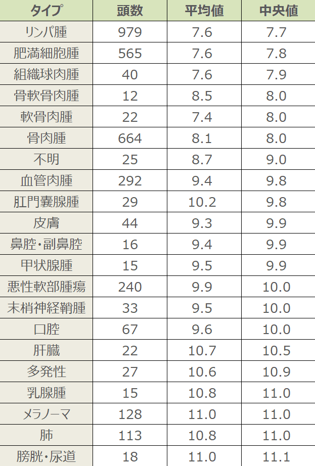 がんのタイプと診断時における犬の年齢（平均値・中央値）一覧表