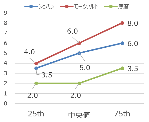 手術前の各音響環境における犬たちの鎮静スコア比較折れ線グラフ