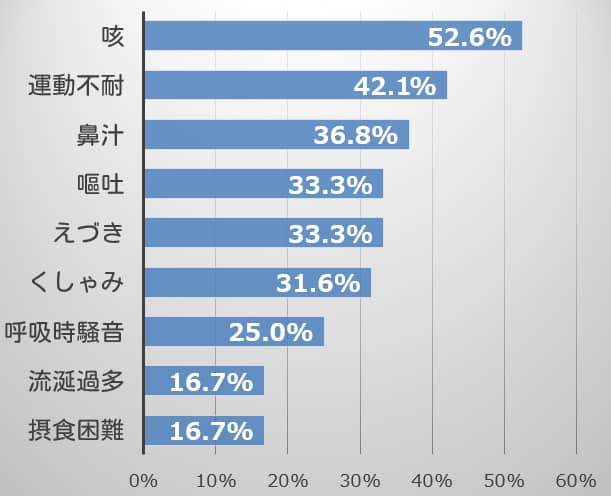 逆くしゃみを発症した犬における付随症状一覧