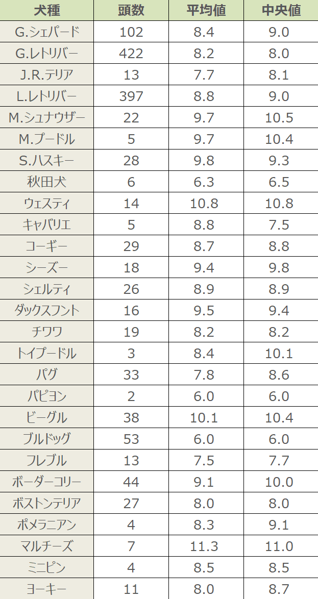 代表的な犬種におけるがん発症時の年齢（平均値と中央値）一覧表