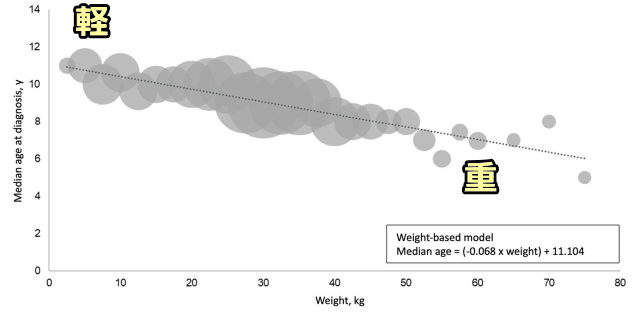 犬の体重とがん発症時年齢の関係～体重が軽いほど発症は遅い