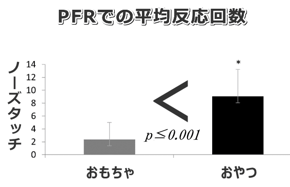 PFRデザインにおける犬たちの平均反応率比較グラフ