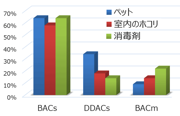 室内品におけるQUAT成分の含有比率比較グラフ