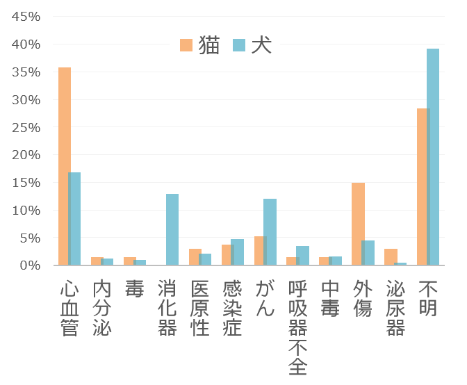 原因別に見た犬と犬の突然死