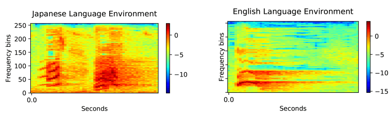 異なる言語環境で発せられた犬のスペクトログラム比較グラフ