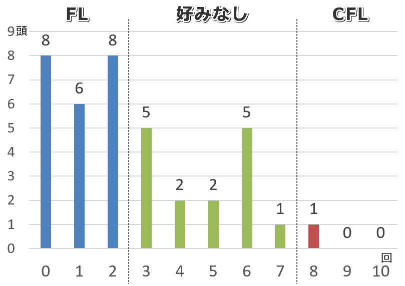 コントラフリーローディングに対する選好を示した犬の割合