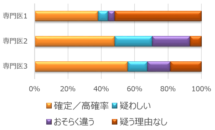 3名の専門医による甲状腺機能低下症の最終判断