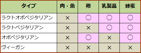 菜食主義（ベジタリアン）のタイプ一覧表