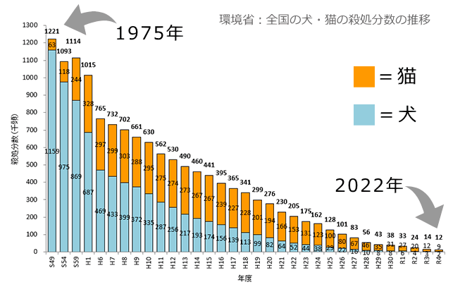 日本における犬猫殺処分推移グラフ（1975～2022年）