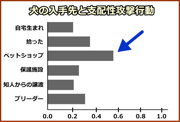 犬の入手先と支配性攻撃行動の相関