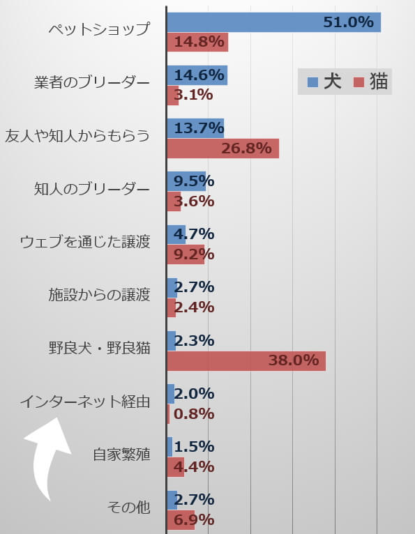 2018年における犬猫の入手経路のうちインターネットからの直接購入が占める割合