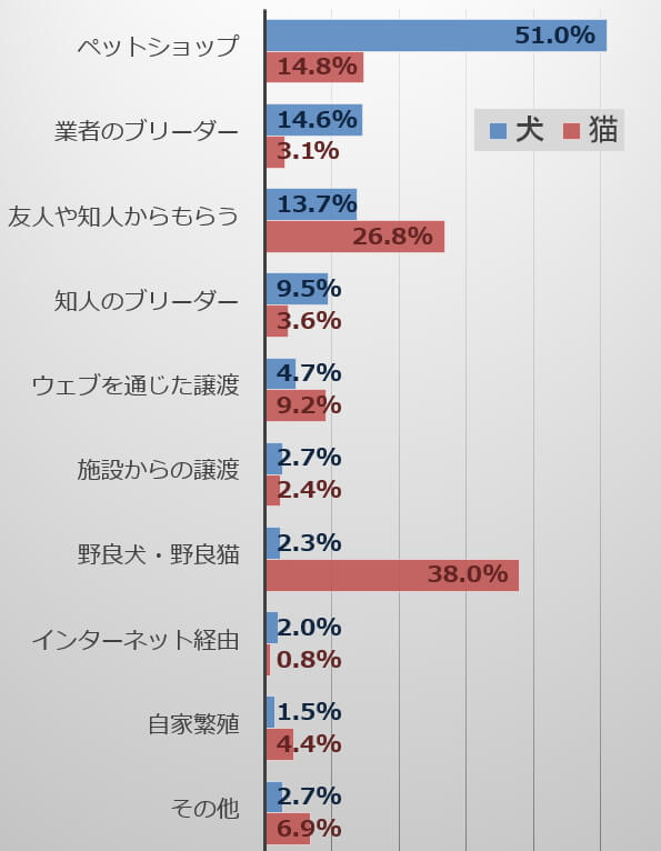2018年における犬猫の入手経路一覧グラフ