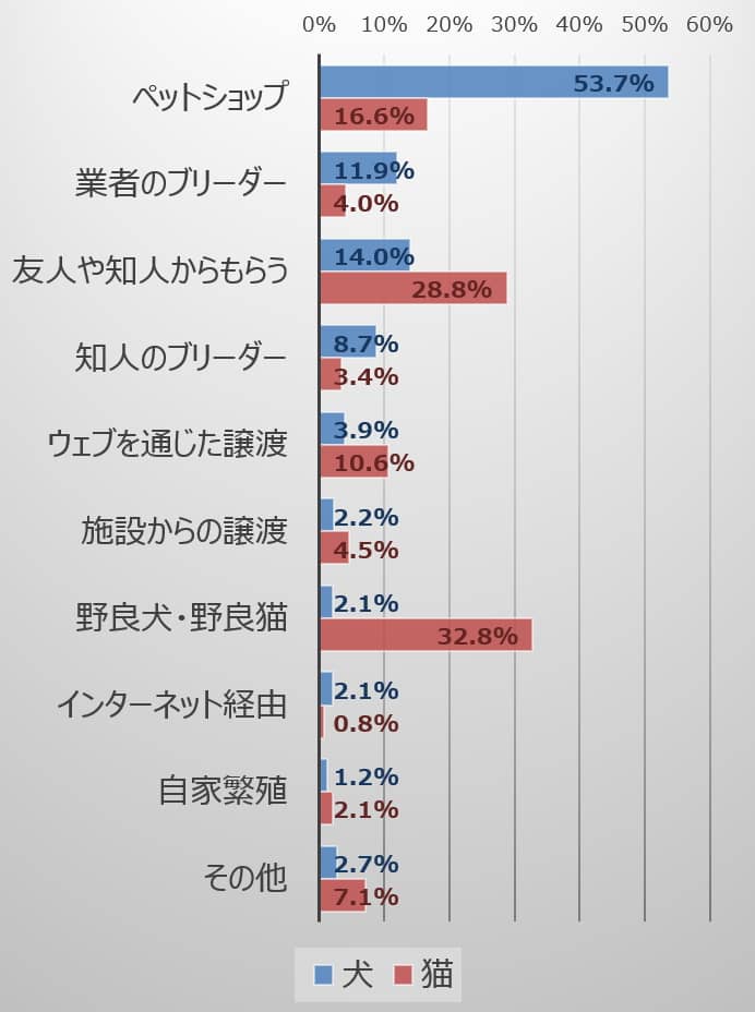 2020年における犬猫の入手経路のうちインターネットからの直接購入が占める割合