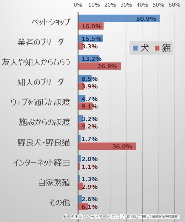 2021年における犬猫の入手経路一覧グラフ