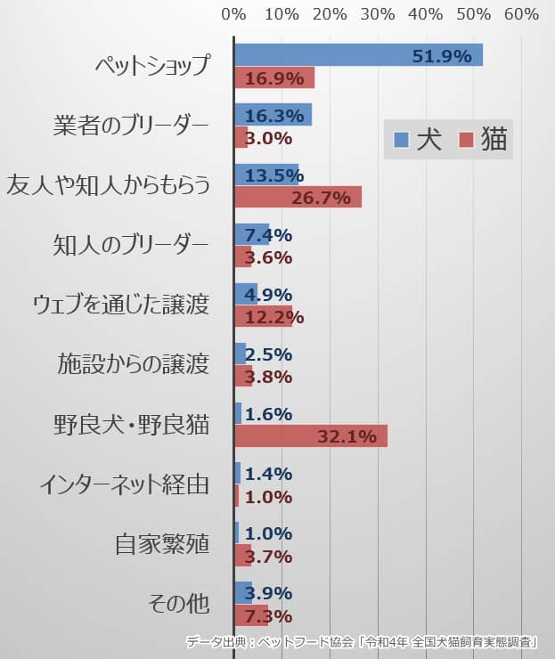 2022年における犬猫の入手経路のうちインターネットからの直接購入が占める割合