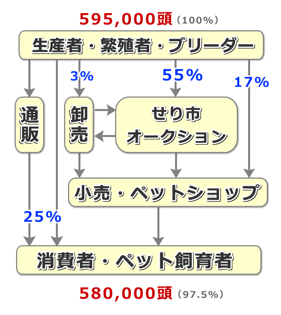 2008年度における犬の流通・販売ルートと流通量の推計