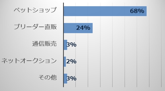 平成20年度において、犬の購入者がどこから入手したか