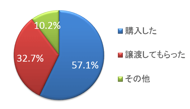 平成21年度における、犬や猫の入手経路