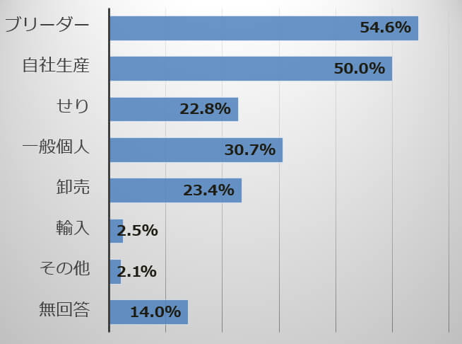 犬猫販売業者の仕入先