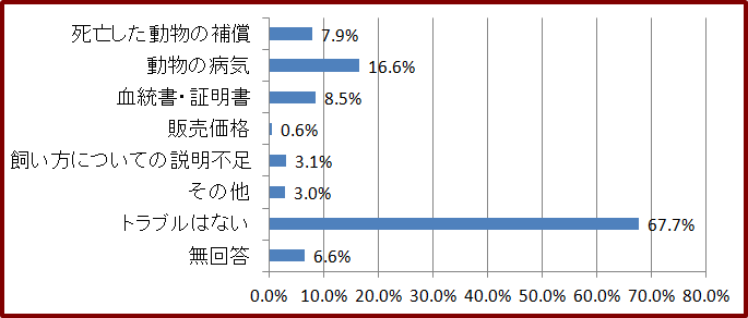 犬猫の販売業者に関するトラブル・苦情のアンケート調査