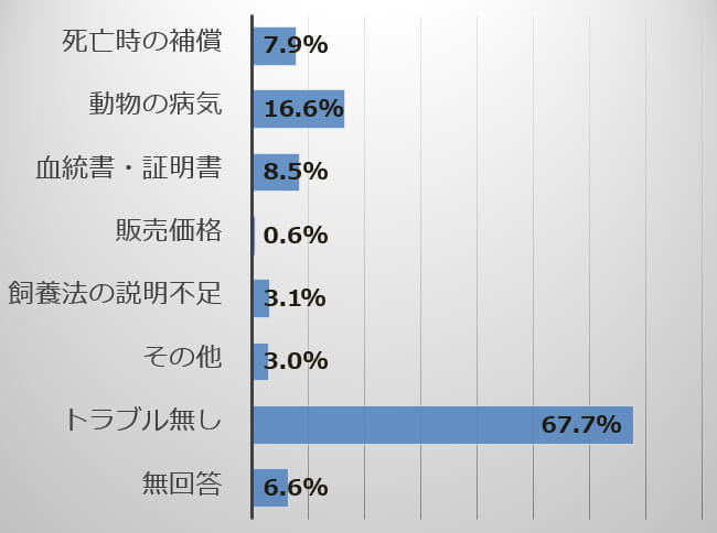 犬猫の販売業者に関するトラブル・苦情のアンケート調査