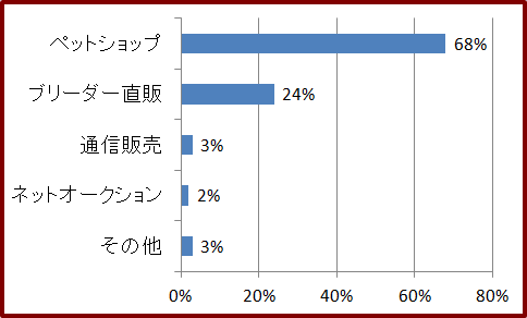 平成20年度における犬の購入先割合