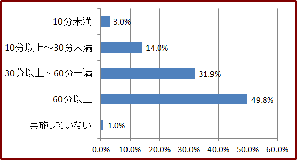 事前説明を受けた長さ・販売者アンケートの結果
