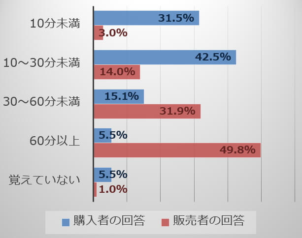 事前説明を受けた長さ・購入者と販売者に対するアンケート結果の比較